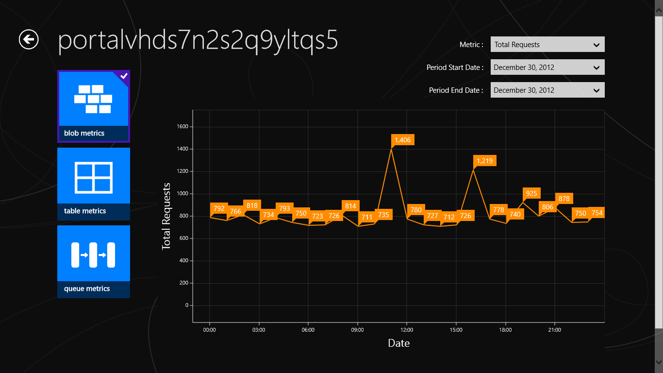 visualize blob traffic data including total requests.